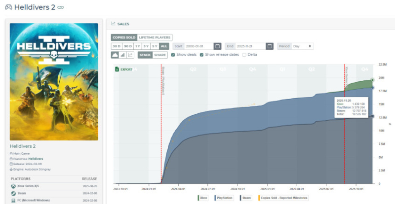 Аналитик: Sony заработала более ,2 млрд на играх в Steam