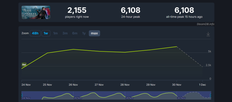 Пиковый онлайн русской ролевой игры Of Ash and Steel в духе «Готики» пробил 6 тыс человек - изображение 1