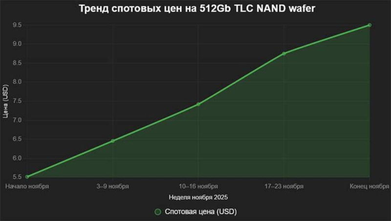 SSD дорожает вслед за видеокартами и оперативкой - изображение 1