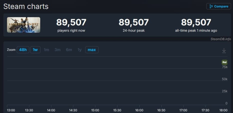Джефф Кили ждет извинений. Онлайн Highguard на релизе составил почти 90 тысяч человек — и цифра растет