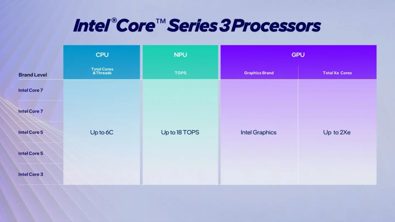 Intel по-тихому представила процессоры Core Ultra 3 300 Wildcat Lake с шестью ядрами