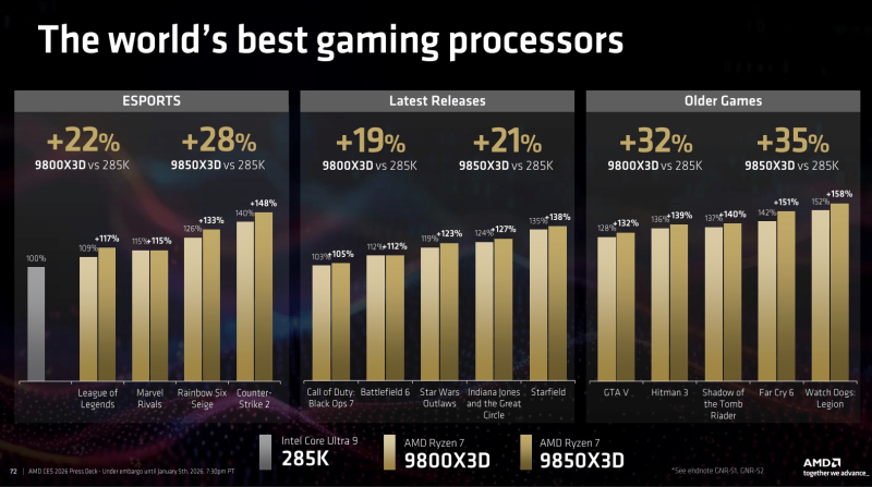 Процессор Ryzen 7 9850X3D дебютировал на CES 2026: AMD ускоряет свой хит для геймеров