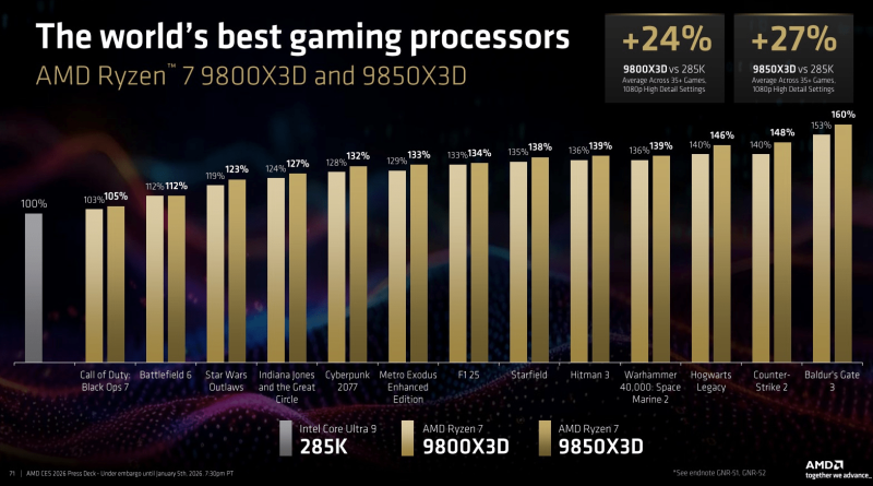 Процессор Ryzen 7 9850X3D дебютировал на CES 2026: AMD ускоряет свой хит для геймеров