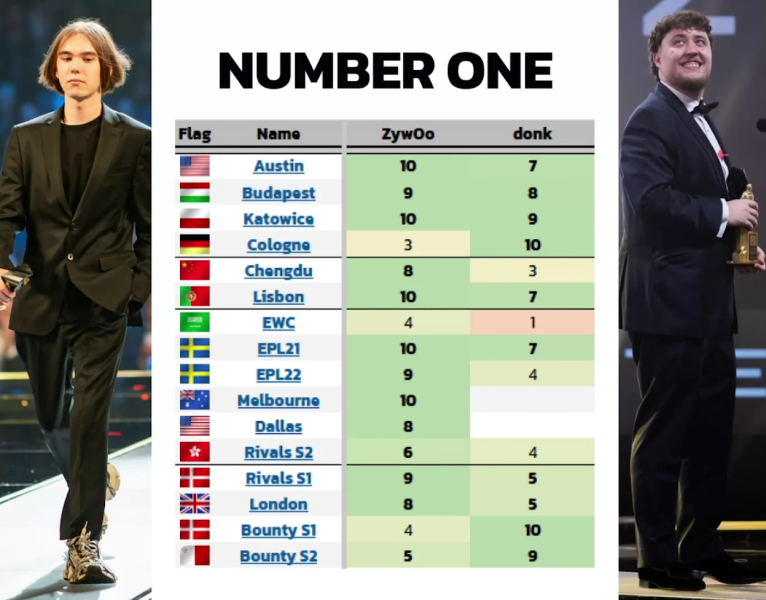 Журналисты объяснили, почему ZywOo выиграл гонку за топ-1 у donk