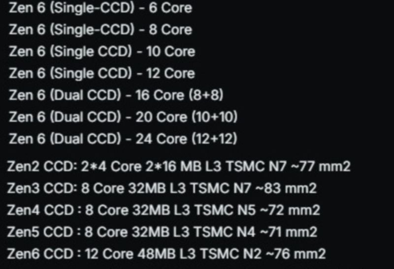 AMD готовит Zen 6 для AM5: до 24 ядер, семь конфигураций и ответ Intel Nova Lake