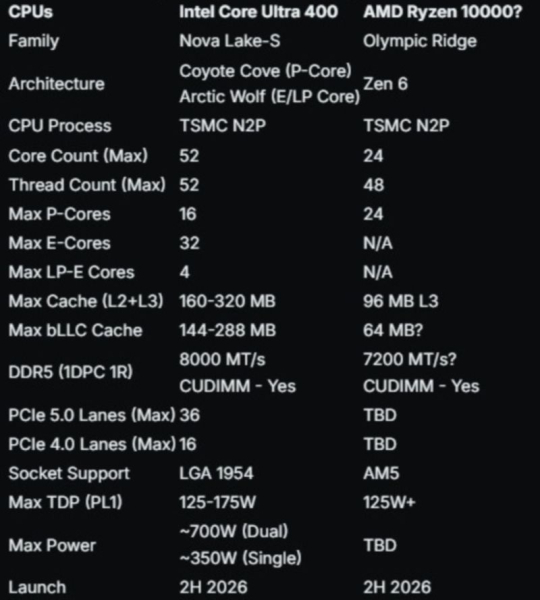 AMD готовит Zen 6 для AM5: до 24 ядер, семь конфигураций и ответ Intel Nova Lake