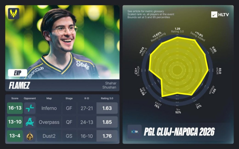 Игроки Vitality и PARIVISION стали лучшими на турнире по CS2