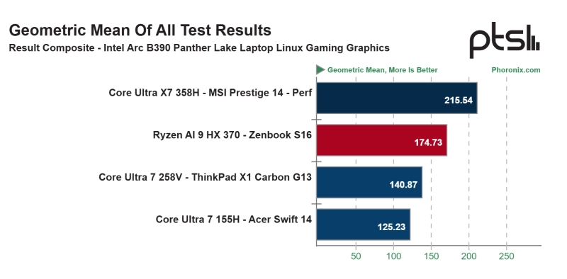 Intel Arc B390 iGPU обскакивает AMD Radeon 890M на огромные 23% в игровых тестах Phoronix под Linux.