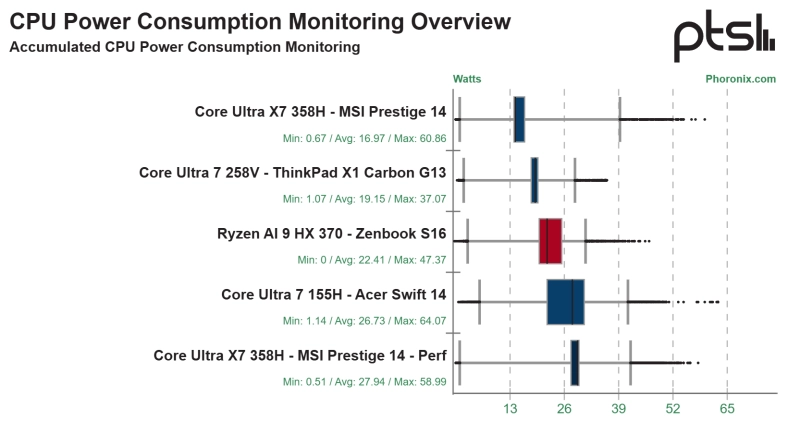 Intel Arc B390 iGPU обскакивает AMD Radeon 890M на огромные 23% в игровых тестах Phoronix под Linux.