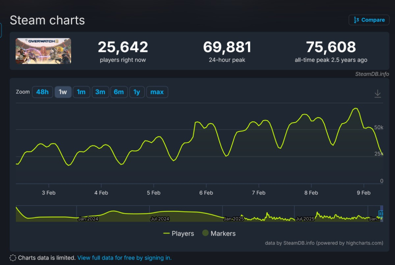 Количество игроков Overwatch в Steam резко возросло перед перезапуском и первым сезоном