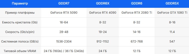 Micron представила память GDDR7 с плотностью 24 Гбит с пропускной способностью 36 Гбит/с