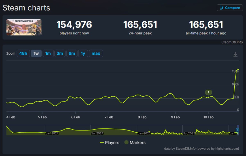 Overwatch разительно обновила рекорд по пиковому онлайну в Steam