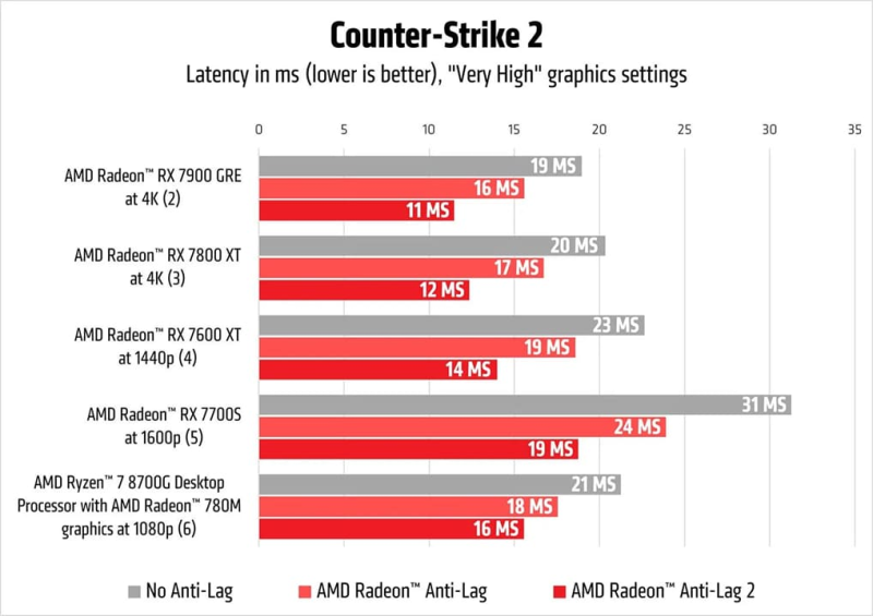 AMD переименовывает свою фирменную технологию Anti-Lag 2 в FSR Latency Reduction 2