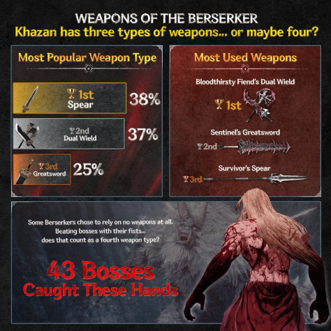 Авторы The First Berserker: Khazan раскрыли статистику игроков и намекнули на работу над новым контентом