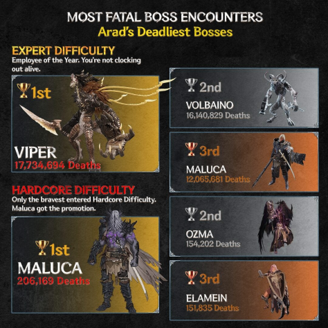 Авторы The First Berserker: Khazan раскрыли статистику игроков и намекнули на работу над новым контентом