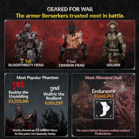 Авторы The First Berserker: Khazan раскрыли статистику игроков и намекнули на работу над новым контентом