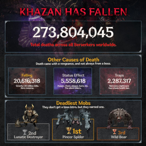 Авторы The First Berserker: Khazan раскрыли статистику игроков и намекнули на работу над новым контентом