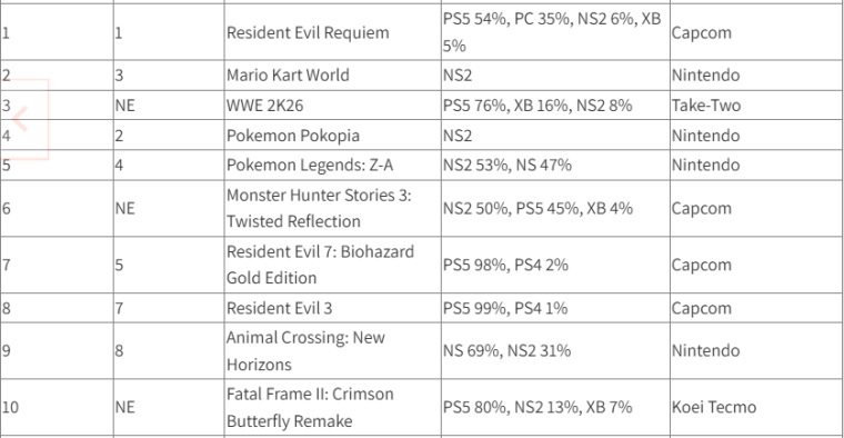 Resident Evil Requiem сохраняет лидерство в британском чарте продаж