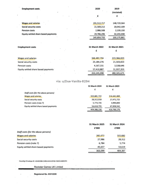 Создание GTA 6 может обойтись в 3 миллиарда долларов США - самый большой бюджет в истории индустрии развлечений