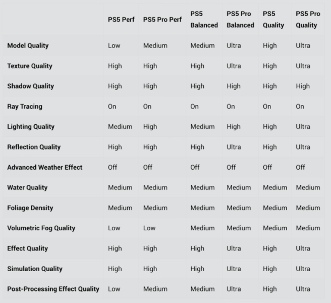 Студия Pearl Abyss раскрыла настройки качества, используемые на PS5, по сравнению с ПК