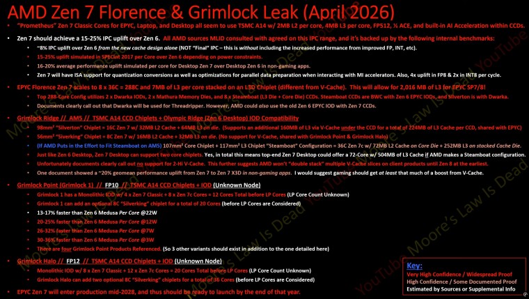 Архитектура Zen 7 от AMD обещает значительные изменения для потребительских процессоров Ryzen и для серверных EPYC