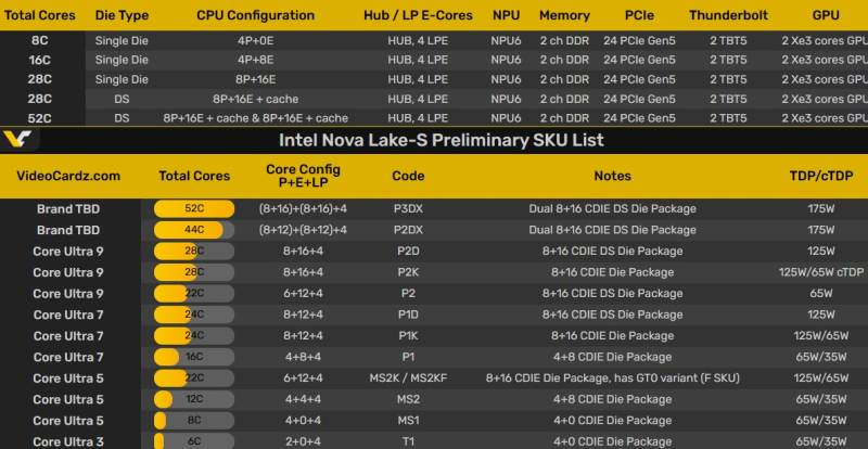 Intel раскрыла планы по развитию линейки Nova Lake-S серии Core Ultra 400: от 6 до 52 ядер, DDR5-8000, NPU6 и TDP 175 Вт