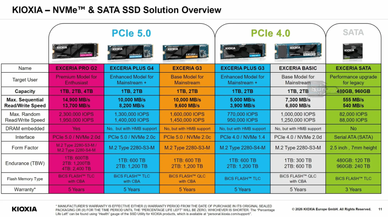 KIOXIA анонсировала высокопроизводительный SSD EXCERIA PRO G2 PCIe 5.0 со cкоростью до 14 900 МБ/с для игр и ИИ-задач