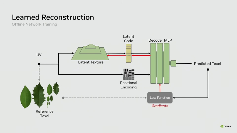 NVIDIA показала, как Neural Texture Compression сокращает VRAM с 6,5 ГБ до 970 МБ. Это не только DLSS 5