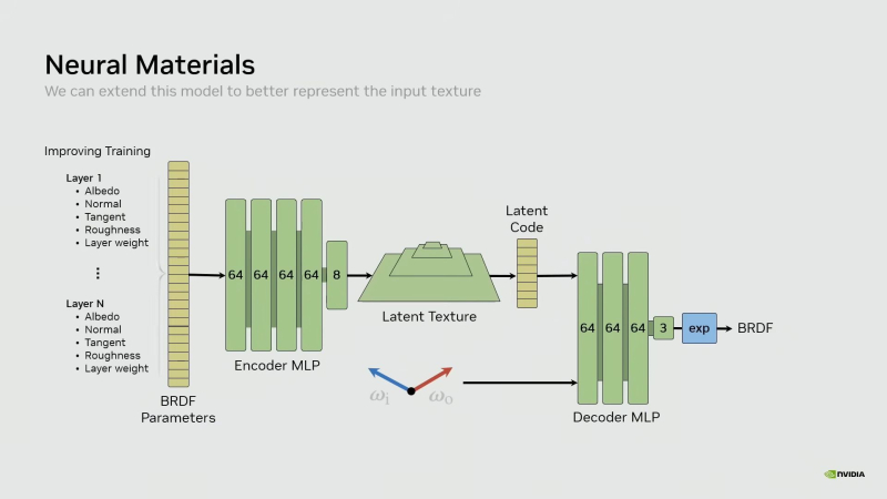 NVIDIA показала, как Neural Texture Compression сокращает VRAM с 6,5 ГБ до 970 МБ. Это не только DLSS 5