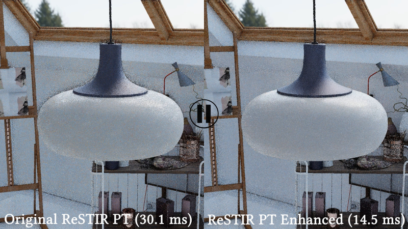 NVIDIA заявляет, что новое обновление трассировки пути ReSTIR стало в 2-3 раза быстрее, но это всё ещё исследование